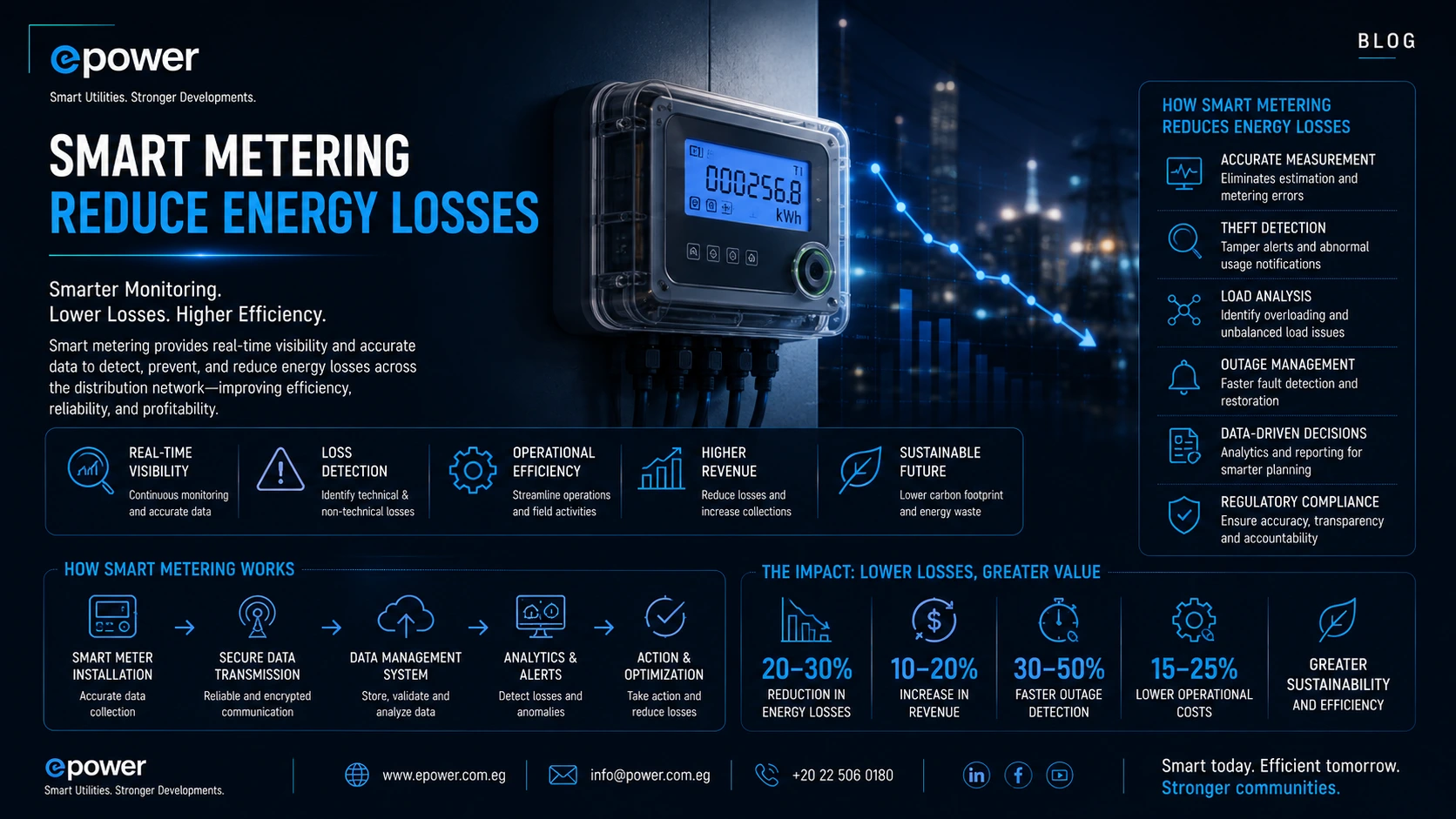 Smart Metering Reduce Energy Losses